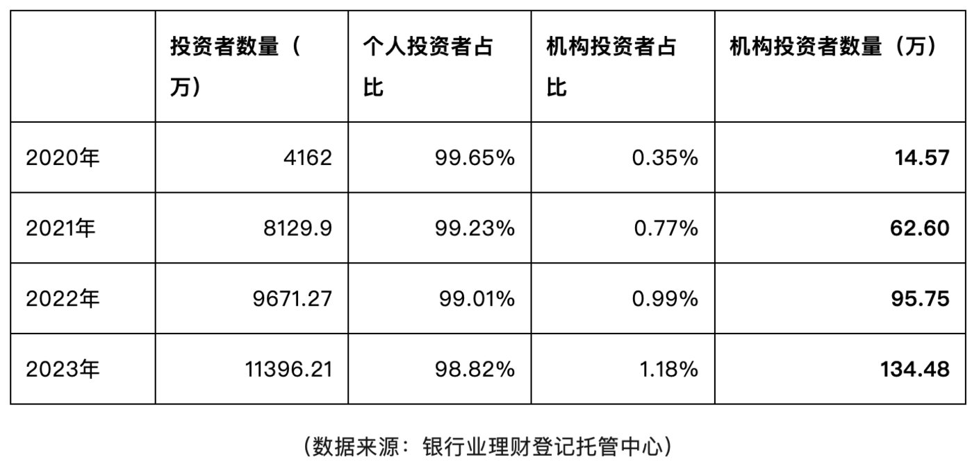 机构投资者在理财市场中提升迅速