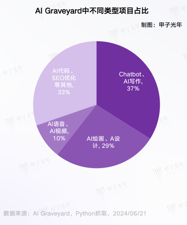 AI墓地，和738个死去的AI项目