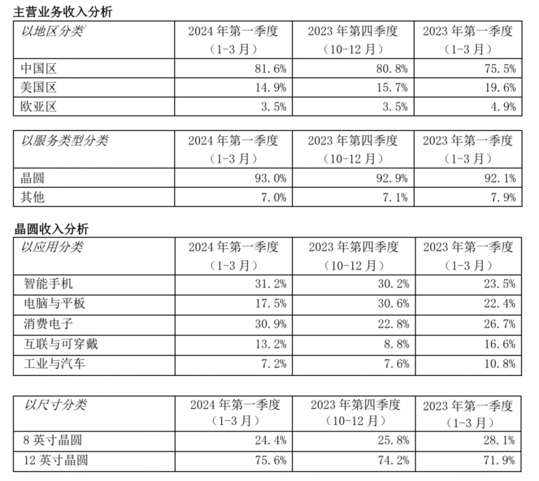 越挫越勇 中芯国际晋升全球第二大纯晶圆代工厂