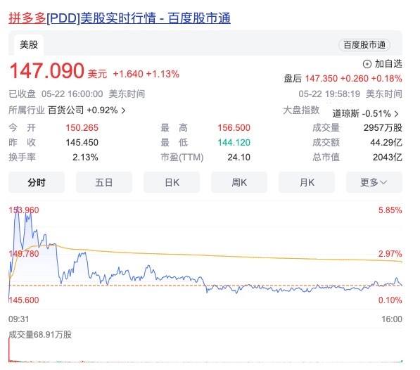 拼多多一季度总营收868亿元，同比大增131% 总市值超阿里