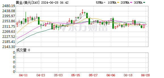 疯狂的黄金再次出现回调 现在该买还是卖？