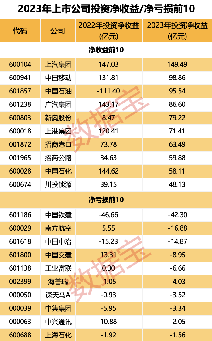 副业变主业 投资贡献两成以上净利润！上市公司豪掷万亿炒股、理财 几家欢喜几家愁？