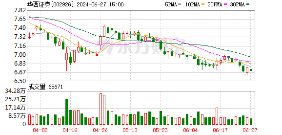 被暂停保荐资格、保代业务禁入 华西证券涉金通灵定增违规吃罚单