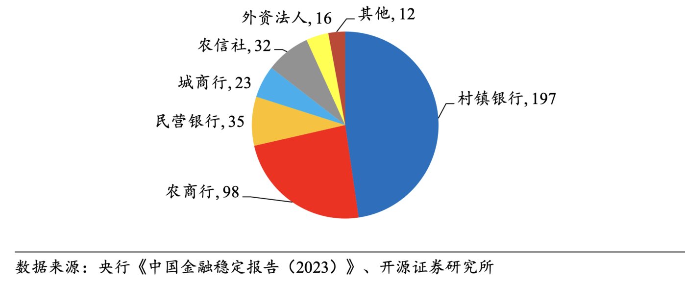 预警银行中占比最大的为村镇银行