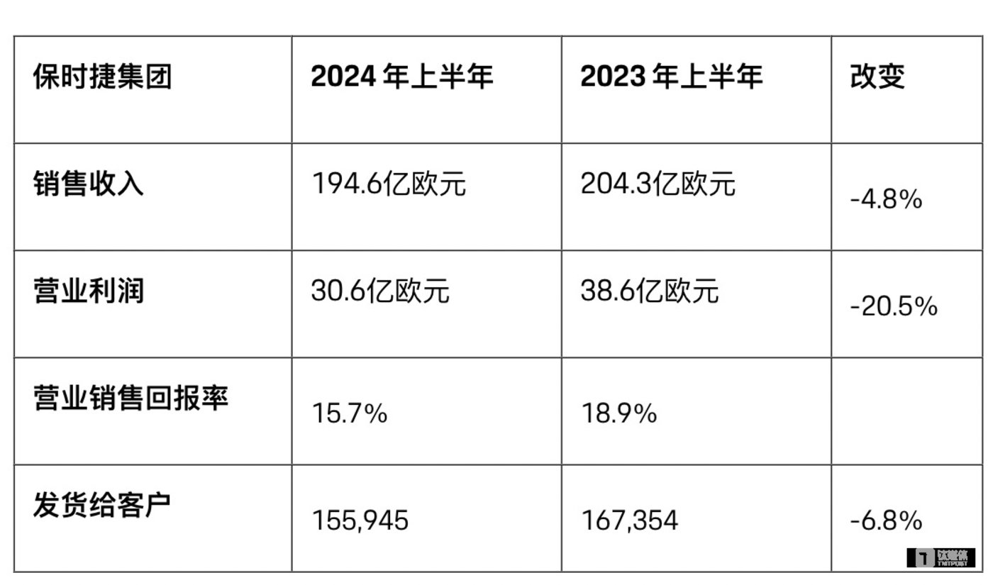 图源：截图自保时捷财报