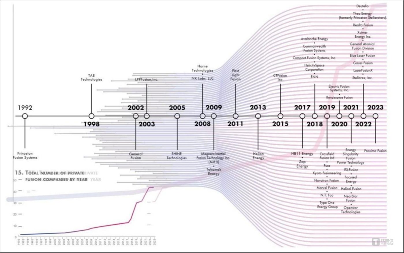 全球聚变公司成立时间和私营聚变公司数量，数据来源：美国聚变产业协会、东北证券