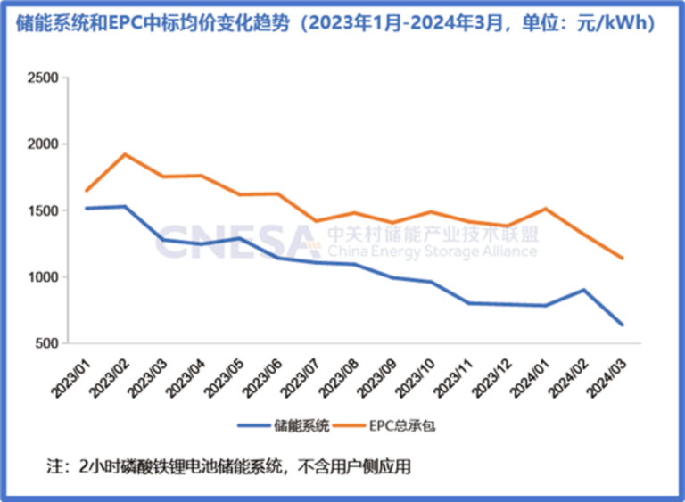 储能大洗牌，谁将被淘汰？