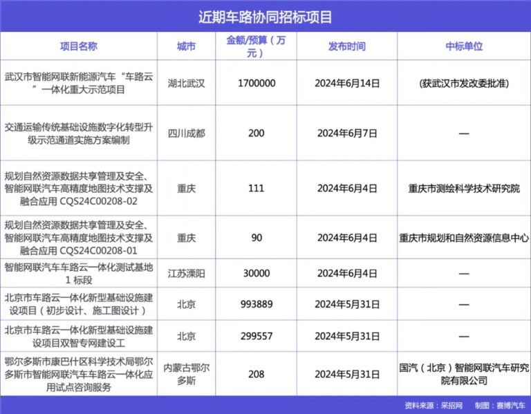 国家千亿资金支持，“车路云”迎爆发式增长