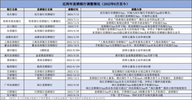 数字化先声：直销银行十年沉浮