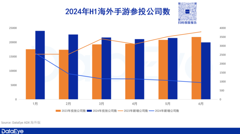 4399、露珠领衔，华南厂商凶猛，上半年海外买量数据重磅发布