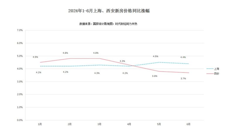 上半年楼市调控超360次，谁的房价在涨，谁将止跌回升？