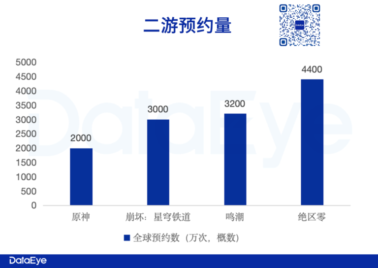 DataEye：《绝区零》前三月流水或达10亿美金