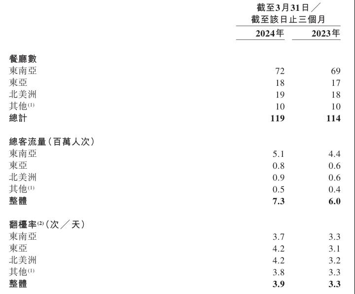 海底捞全力变身“海外捞”