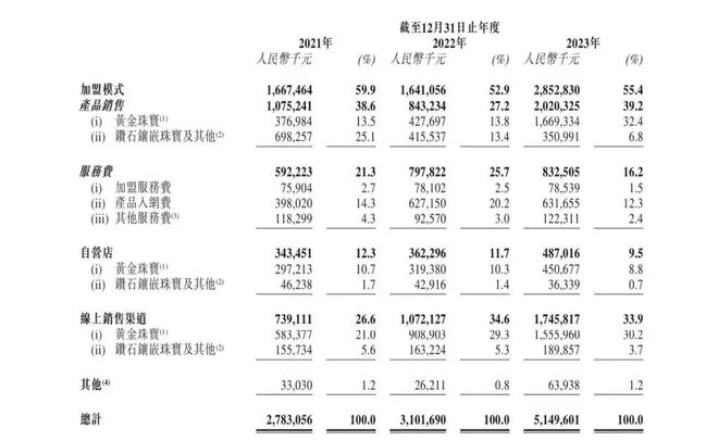 金价上涨，周六福们再冲上市