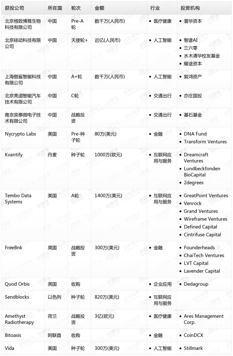 钛媒体Pro创投日报：7月4日收录投融资项目14起