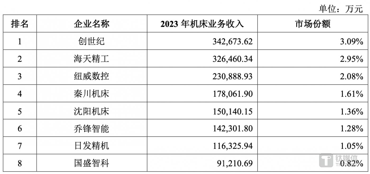 （2023年我国金属切削机床市场份额排名，来源：公司招股书）