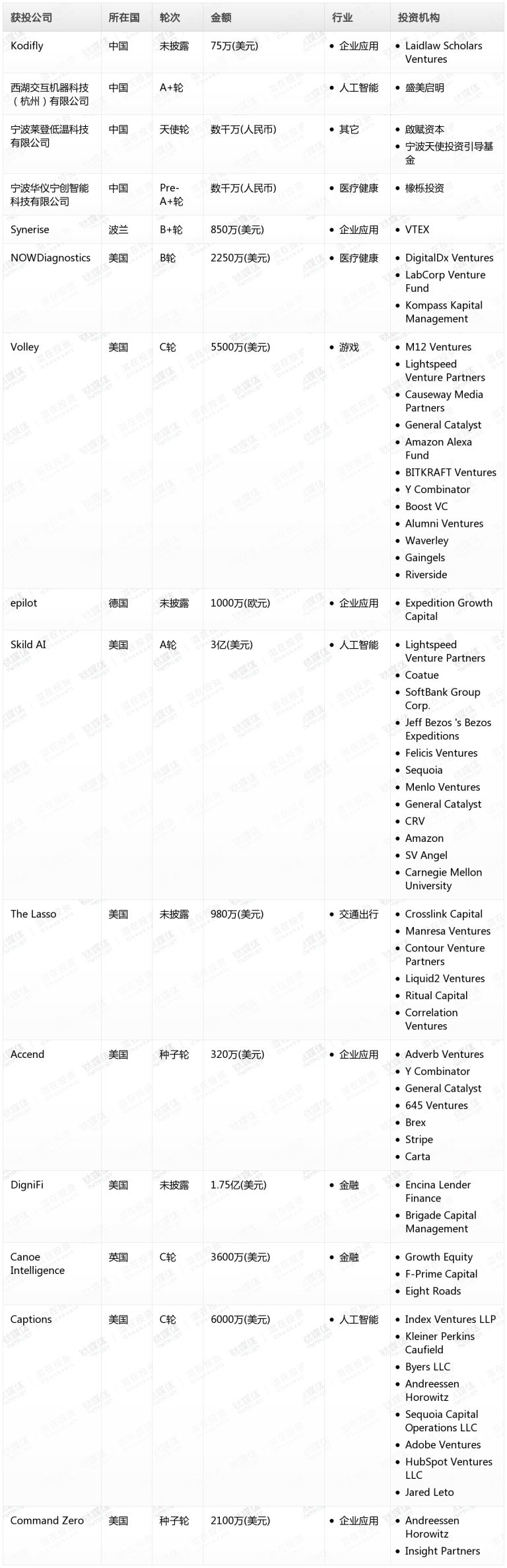 钛媒体Pro创投日报：7月10日收录投融资项目15起