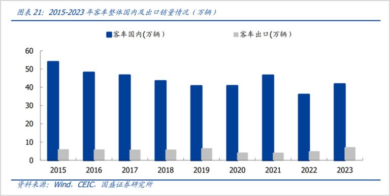 中国客车龙头，悄悄翻了4倍