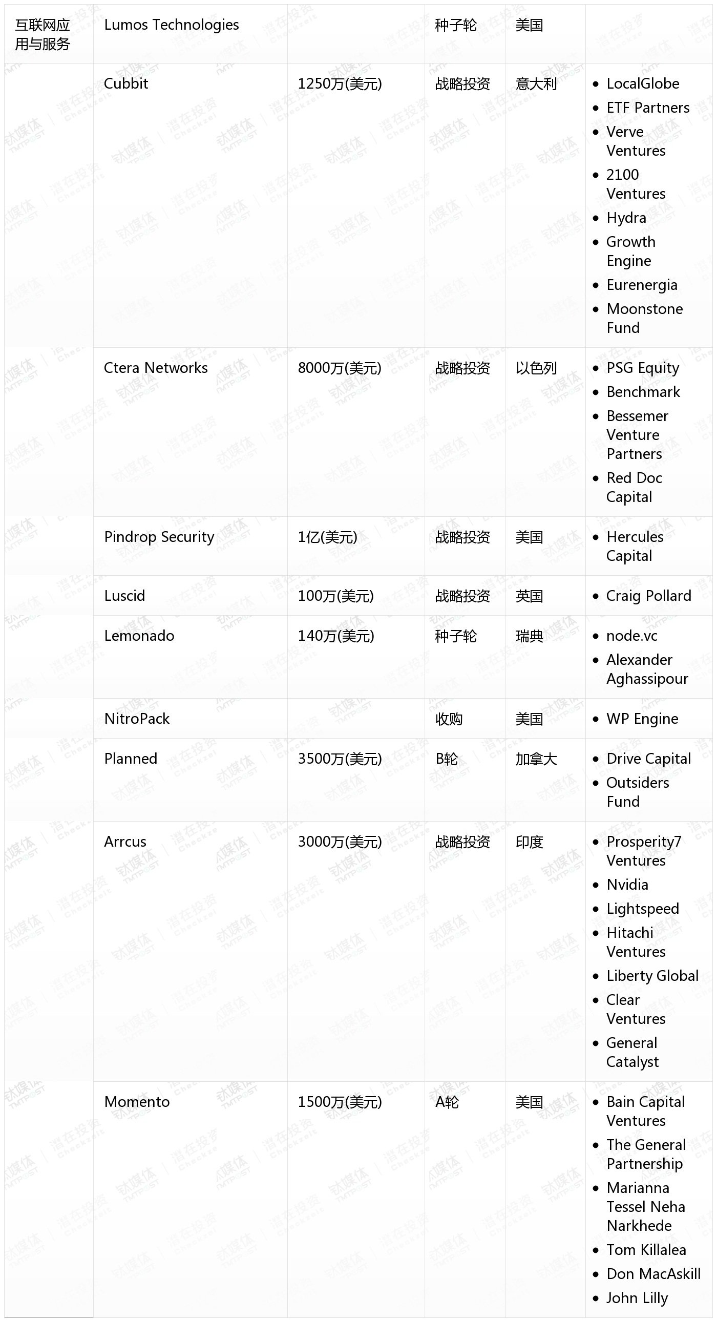 [国外融资一览]