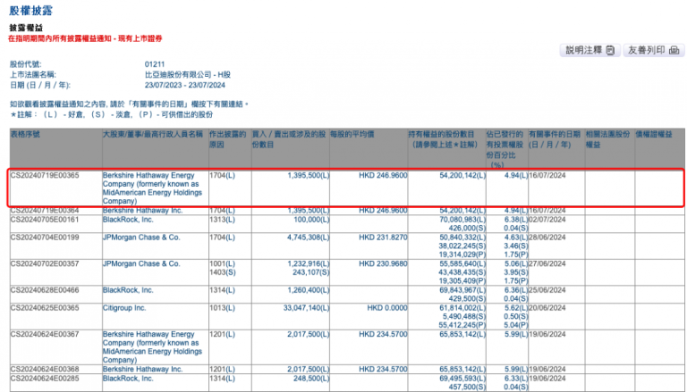 巴菲特再减持比亚迪套现3.45亿港元，持仓比例降至4.94%