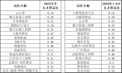 脉脉CEO林凡：大模型技术专家人才供需比仅0.25，相当于4岗争1人