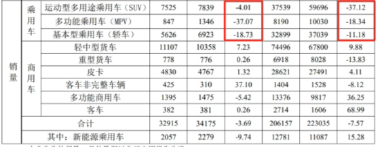 江淮傍上华为打造百万级豪车？ 6月MPV销量暴跌近四成