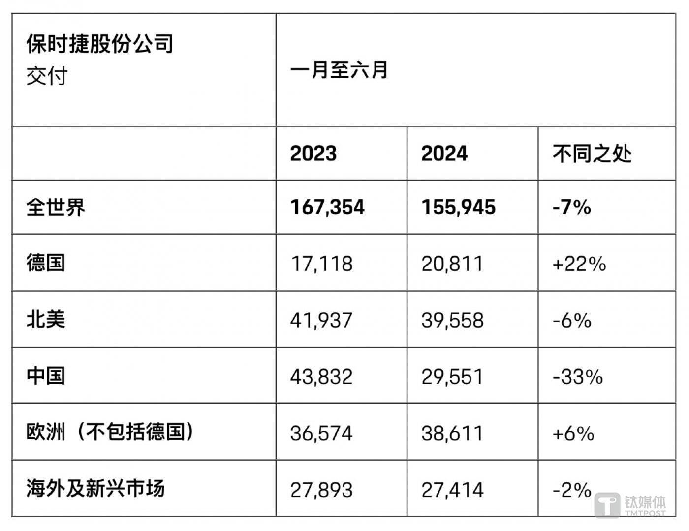 图源：截图自保时捷财报