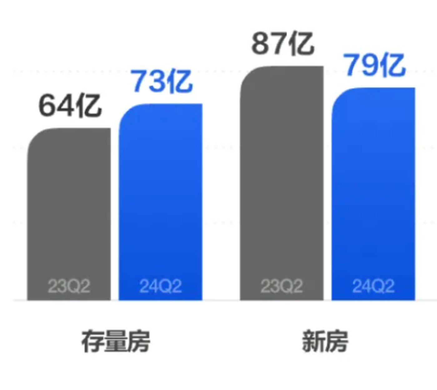 （贝壳存量房和新房业务收入情况）