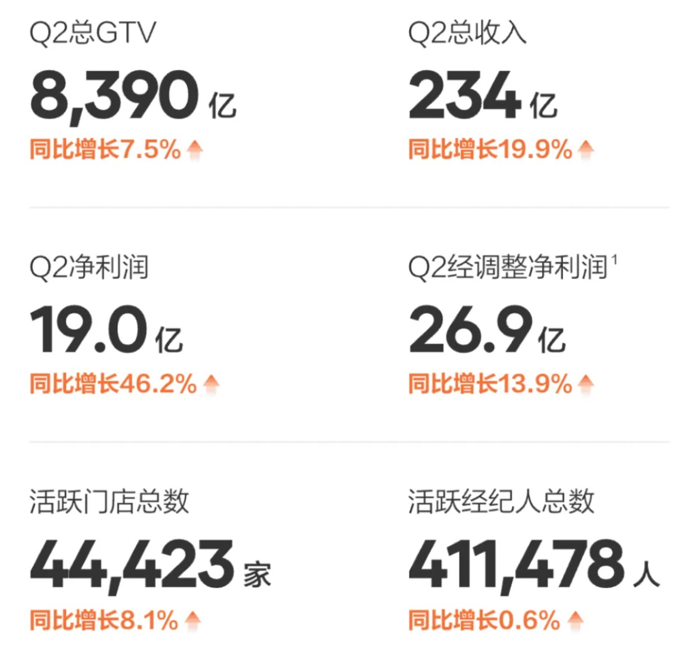 （贝壳二季度经营情况，来源：贝壳找房公众号，下同）