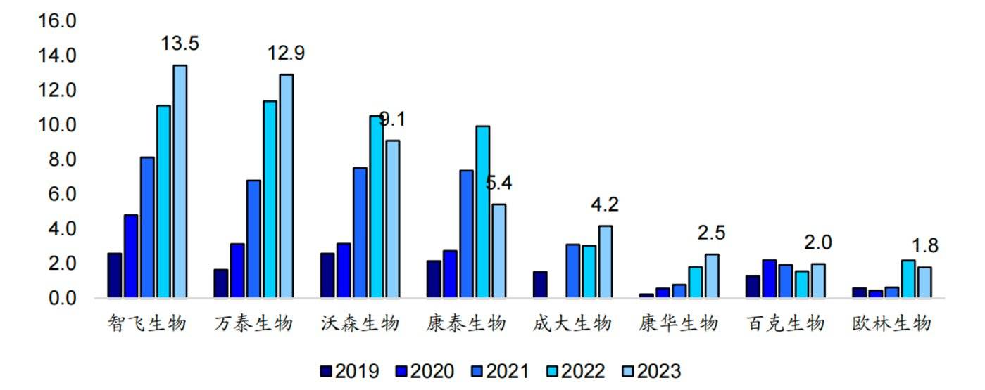 （智飞生物与同行研发支出对比，来源：海通证券研报）