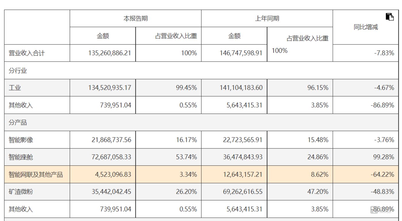 图片源自路畅科技半年报