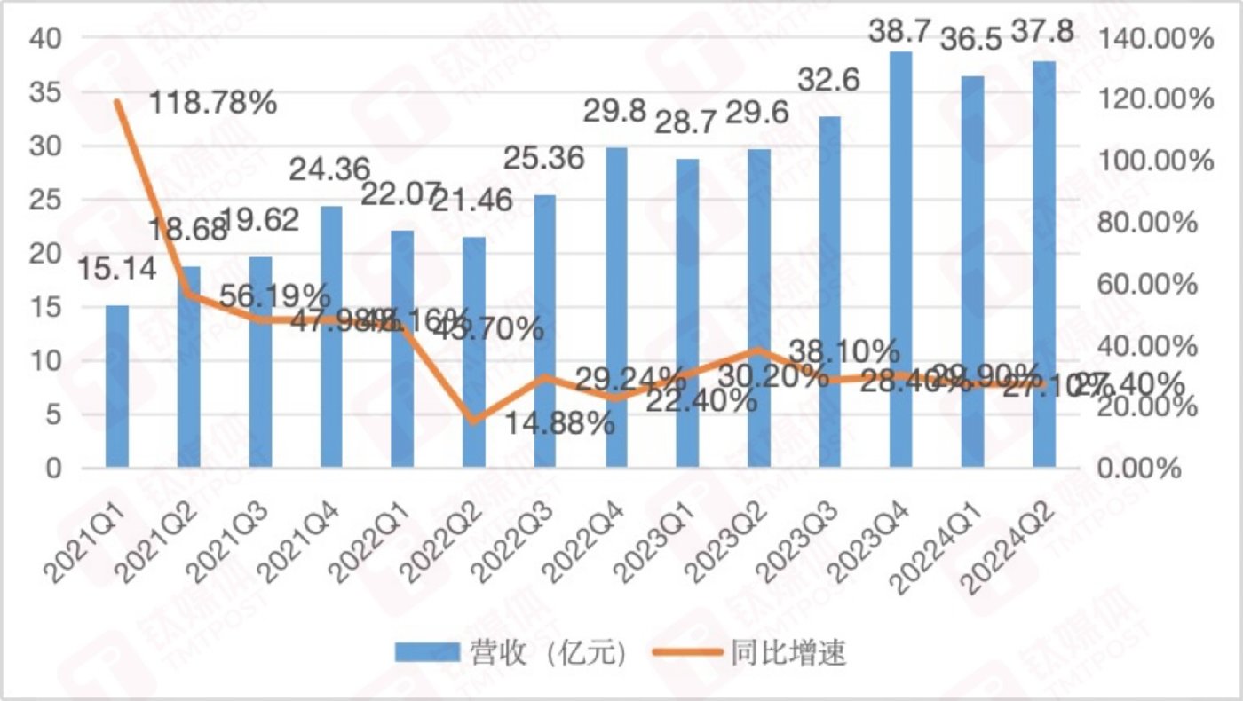 爱回收营收&增速变化，钛媒体APP制图