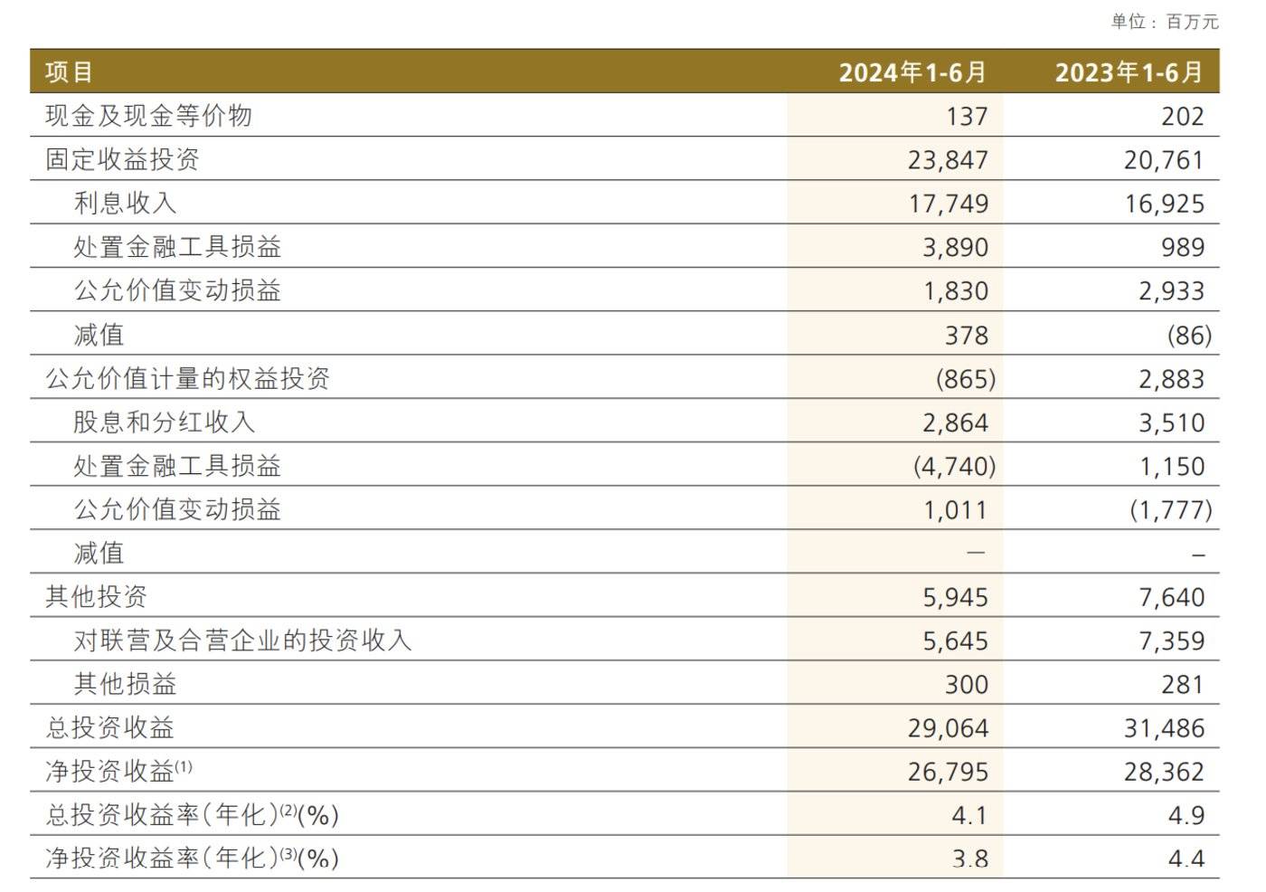 图片来源：中国人保2024年半年度报告