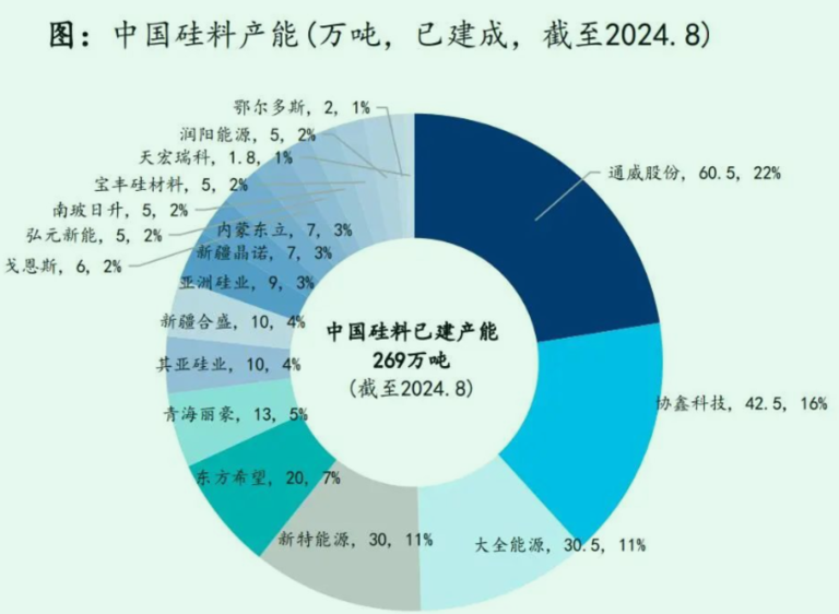 320亿投资，45万吨规划，这匹最神秘硅料黑马，现在还好吗？