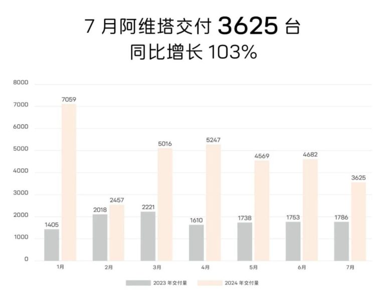 115亿押注华为子公司，阿维塔要“背水一战”