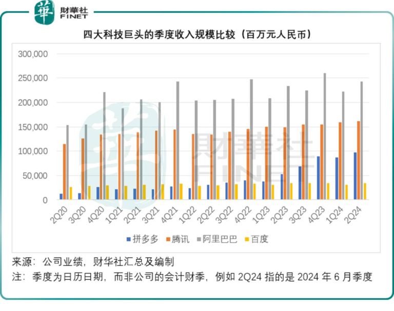 中资四大科技巨头季绩大比拼