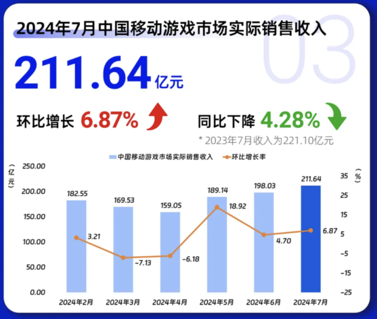 暑期档数据：腾讯高增、网易变阵、三七一游戏素材增36%，有老产品收入涨近5倍