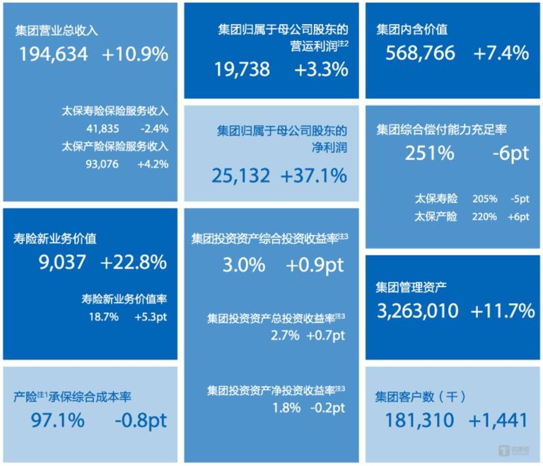 中国太保：营收同比增长10.9%，万能险受欢迎程度上升｜钛媒体金融