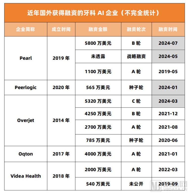 最大融资纪录再被刷新，牙科AI赛道加速狂飙