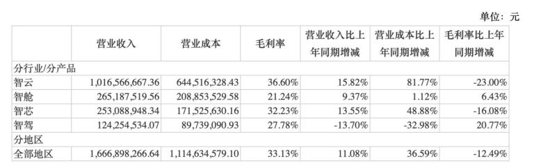 基本盘不稳，毛利率滑坡，四维图新亏损扩大20%|看财报