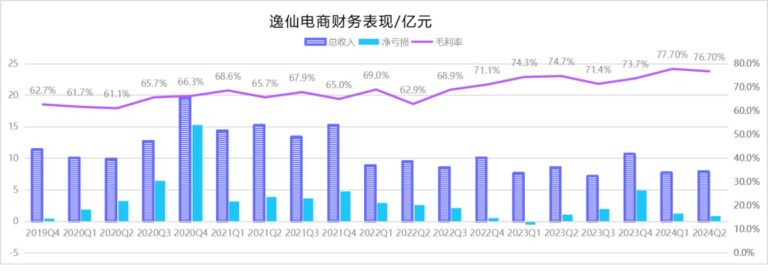 逸仙电商亏损再收窄，市场认可“妆养一体”了吗？