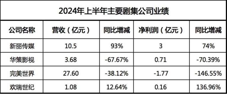 剧集公司半年报：新丽欢瑞净利骤增，华策完美营利双降