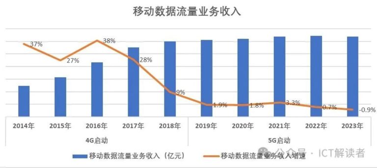 5G-A商用，能否引领中国5G走出商业变现困境？