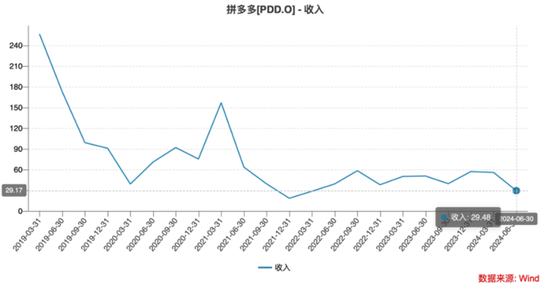 财报后股价遭重挫：拼多多究竟发生了什么？