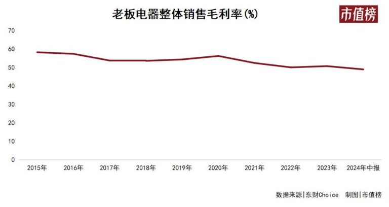 规模和利润，老板电器一个也没守住