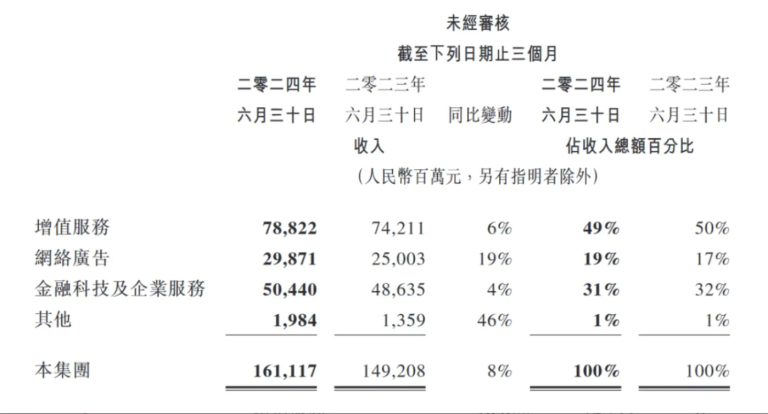 游戏复苏、广告放缓，腾讯增长只能靠微信