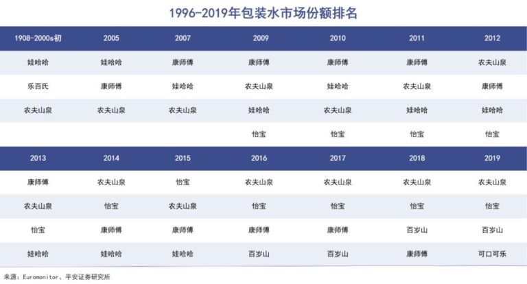 怡宝上市，瓶装水战事升级