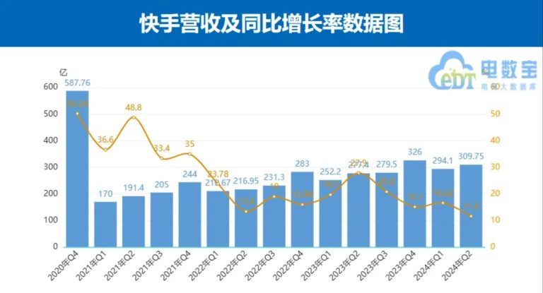 漂亮的业绩，重挫的股价，快手“遭遇”了什么？