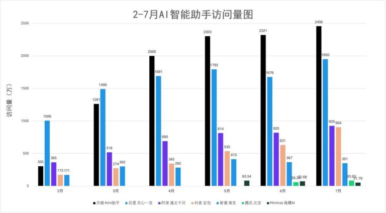 AI投流战，投不出未来