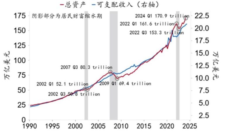 1960年代以来，美国的9次经济衰退